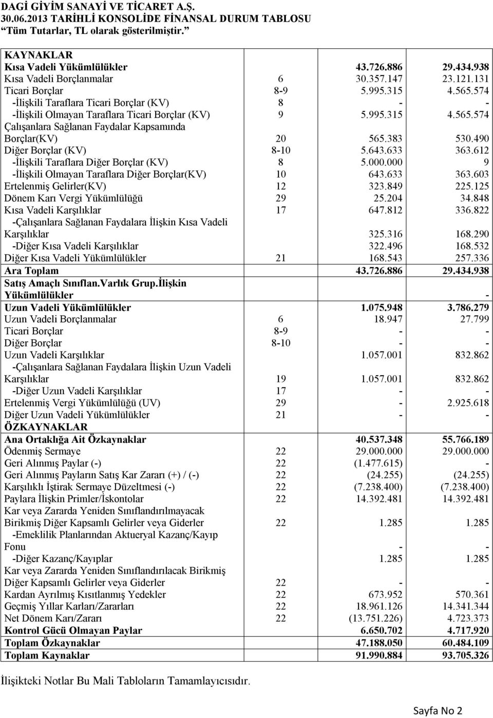 383 530.490 Diğer Borçlar (KV) 8-10 5.643.633 363.612 -İlişkili Taraflara Diğer Borçlar (KV) 8 5.000.000 9 -İlişkili Olmayan Taraflara Diğer Borçlar(KV) 10 643.633 363.603 Ertelenmiş Gelirler(KV) 12 323.