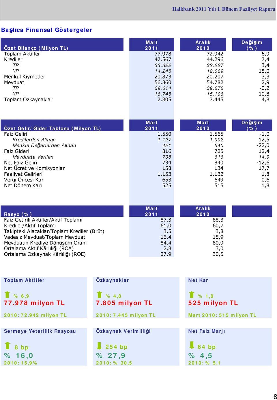 445 4,8 Özet Gelir/Gider Tablosu (Milyon TL) Mart 2011 Mart 2010 Değişim (%) Faiz Geliri 1.550 1.565-1,0 Kredilerden Alınan 1.127 1.