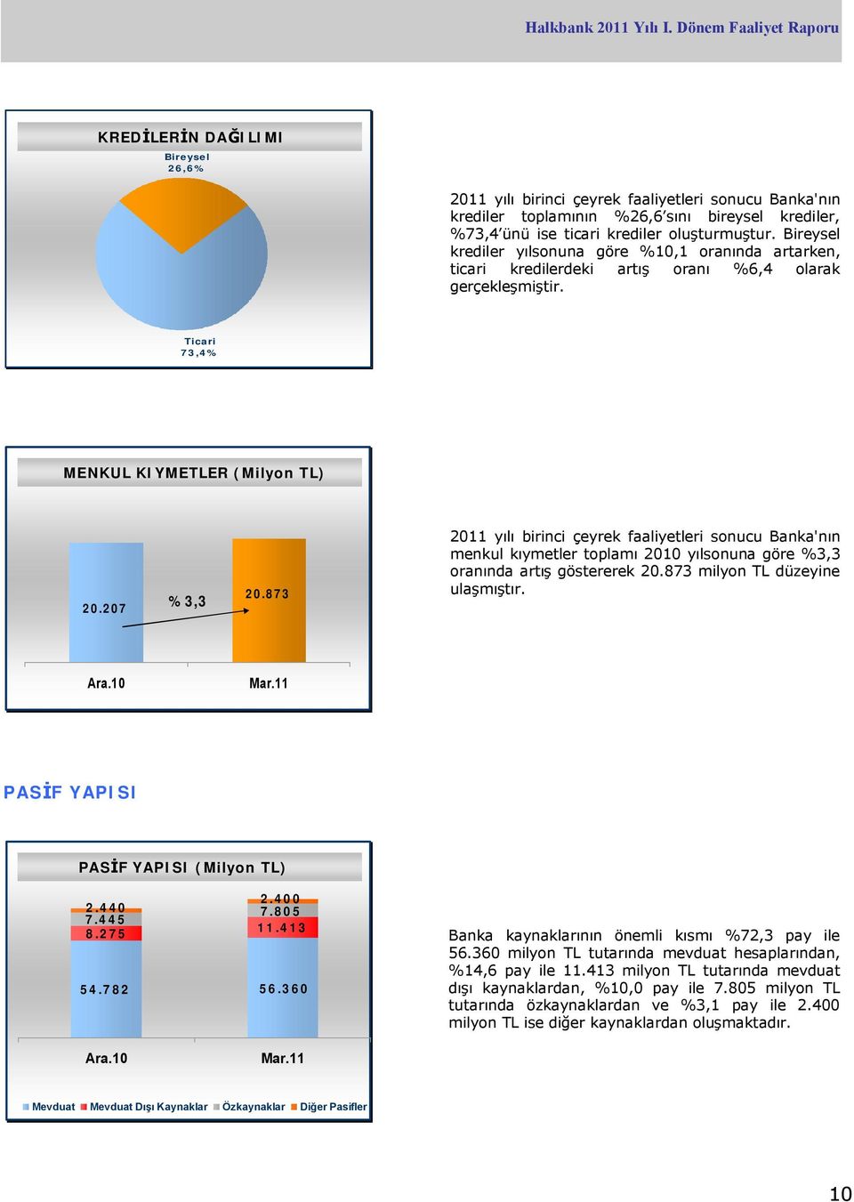 207 %3,3 20.873 2011 yılı birinci çeyrek faaliyetleri sonucu Banka'nın menkul kıymetler toplamı 2010 yılsonuna göre %3,3 oranında artış göstererek 20.873 milyon TL düzeyine ulaşmıştır. Ara.