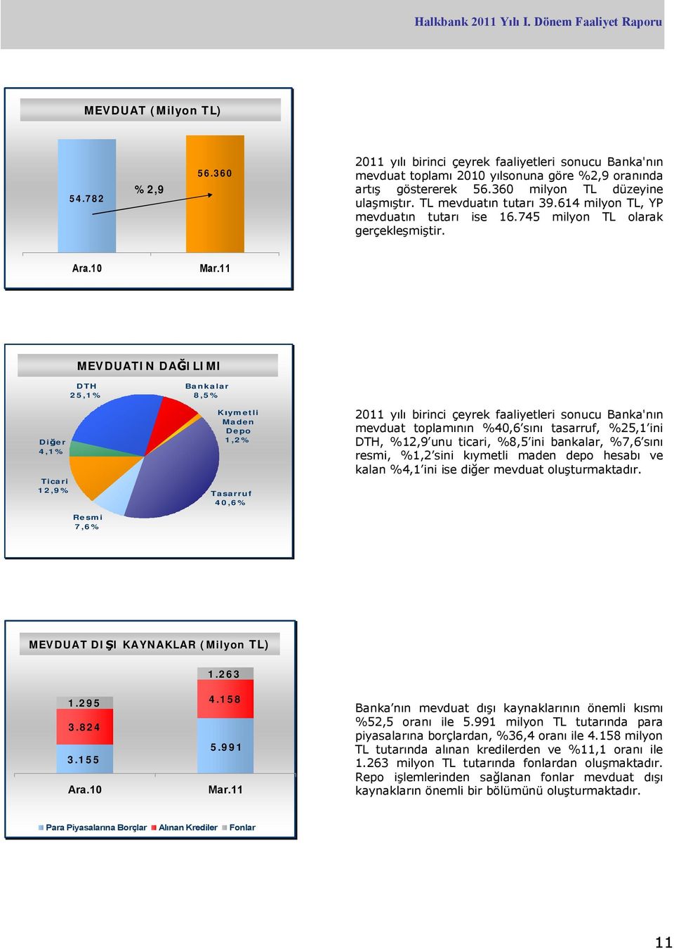 10 MEVDUATIN mevduatın DAĞILIMI dağılımı Diğer 4,1% Ticari 12,9% DTH 25,1% Resmi 7,6% Bankalar 8,5% Kıymetli Maden Depo 1,2% Tasarruf 40,6% 2011 yılı birinci çeyrek faaliyetleri sonucu Banka'nın