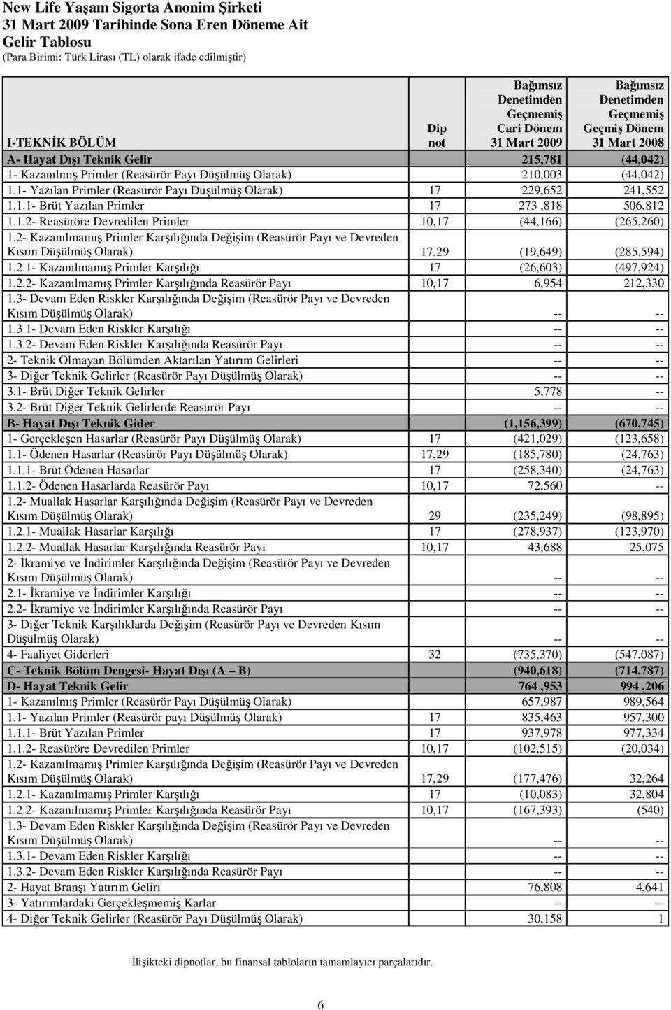 1.2- Reasüröre Devredilen Primler 10,17 (44,166) (265,260) 1.2- Kazanılmamış Primler Karşılığında Değişim (Reasürör Payı ve Devreden Kısım Düşülmüş Olarak) 17,29 (19,649) (285,594) 1.2.1- Kazanılmamış Primler Karşılığı 17 (26,603) (497,924) 1.