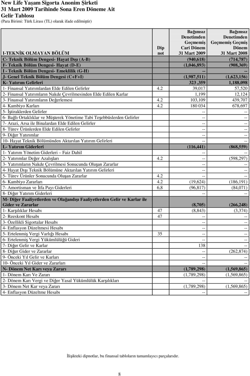 (1,623,156) K- Yatırım Gelirleri 323,359 1,188,098 1- Finansal Yatırımlardan Elde Edilen Gelirler 4.