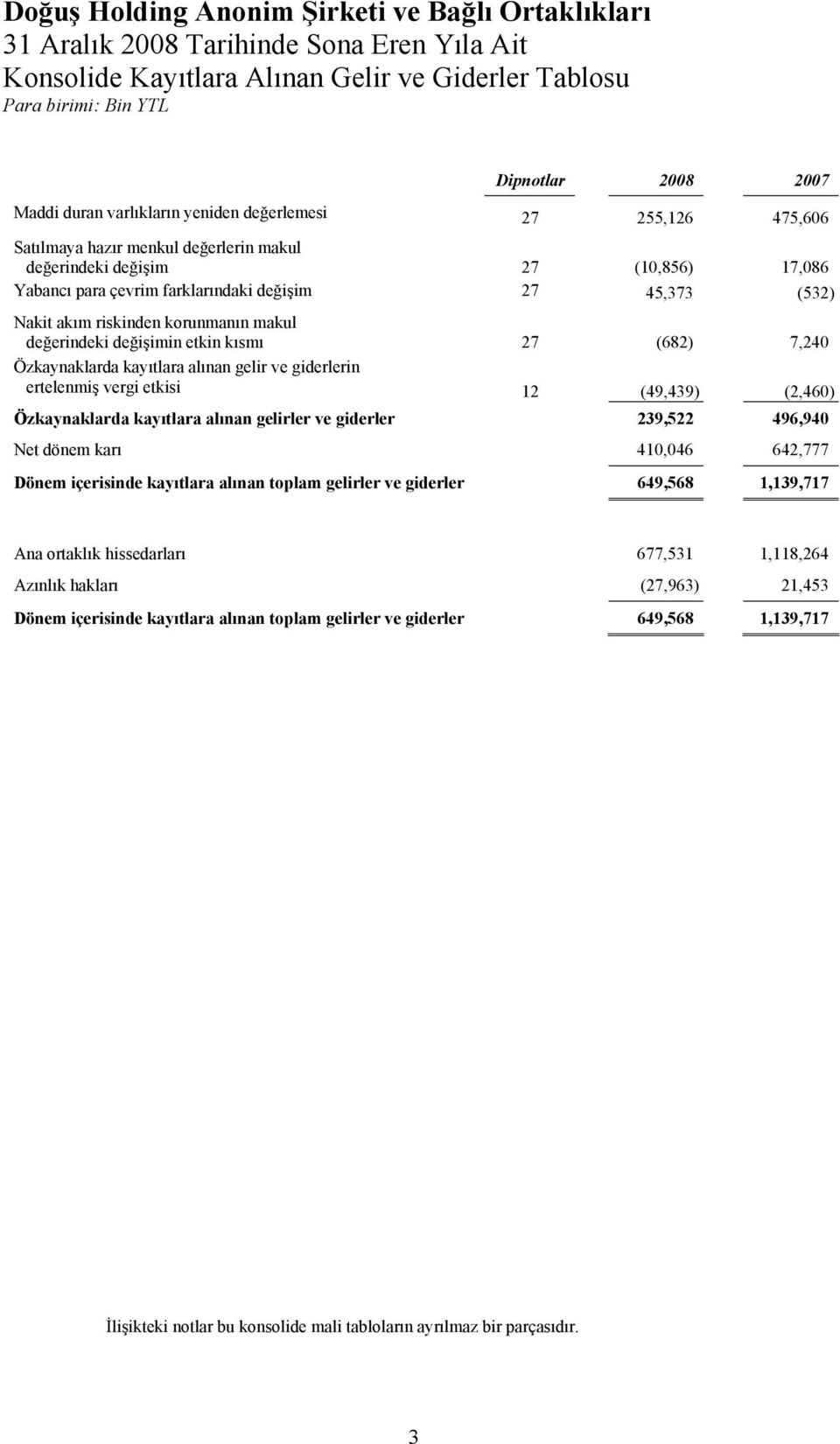 7,240 Özkaynaklarda kayıtlara alınan gelir ve giderlerin ertelenmiş vergi etkisi 12 (49,439) (2,460) Özkaynaklarda kayıtlara alınan gelirler ve giderler 239,522 496,940 Net dönem karı 410,046 642,777