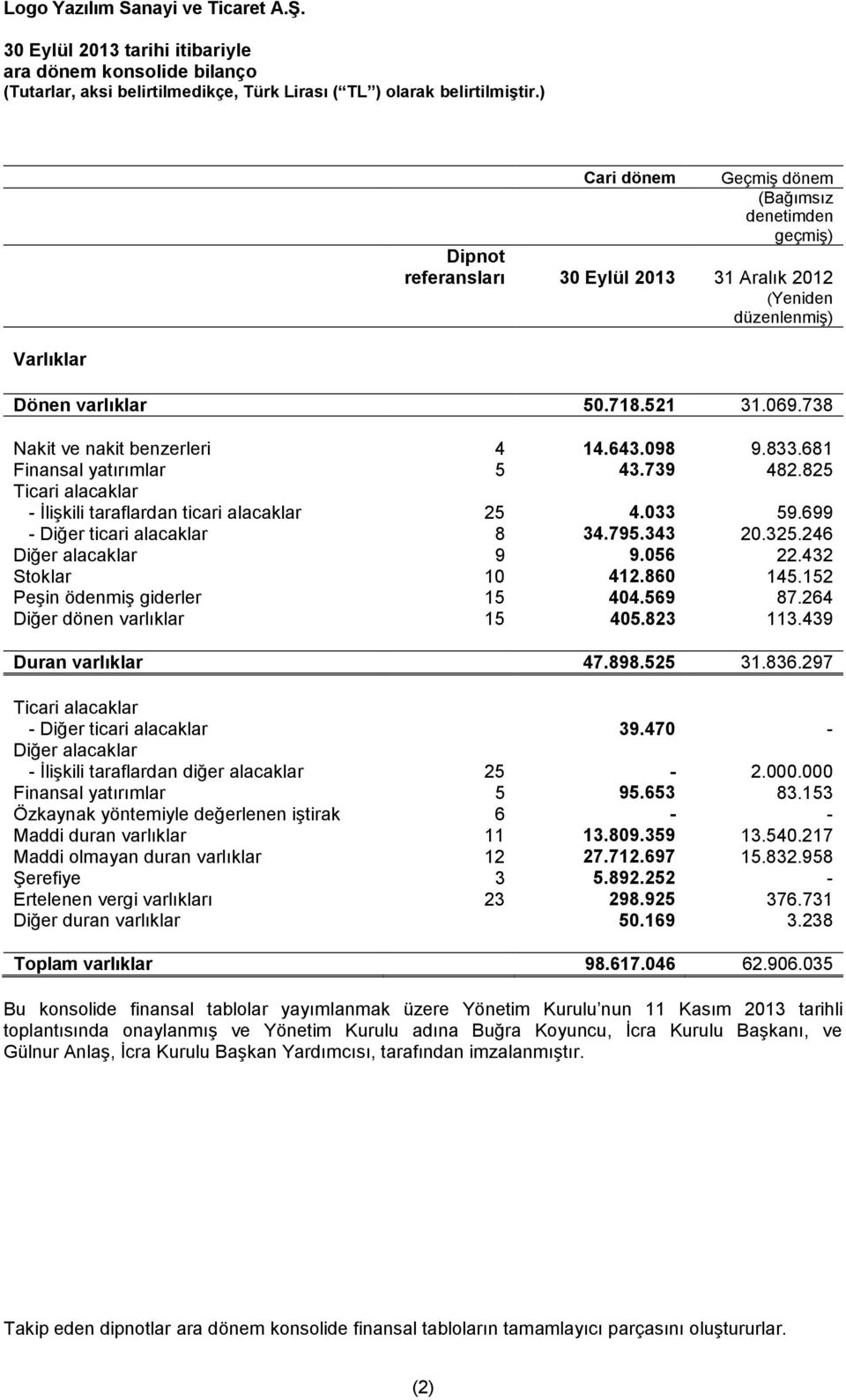 699 - Diğer ticari alacaklar 8 34.795.343 20.325.246 Diğer alacaklar 9 9.056 22.432 Stoklar 10 412.860 145.152 Peşin ödenmiş giderler 15 404.569 87.264 Diğer dönen varlıklar 15 405.823 113.