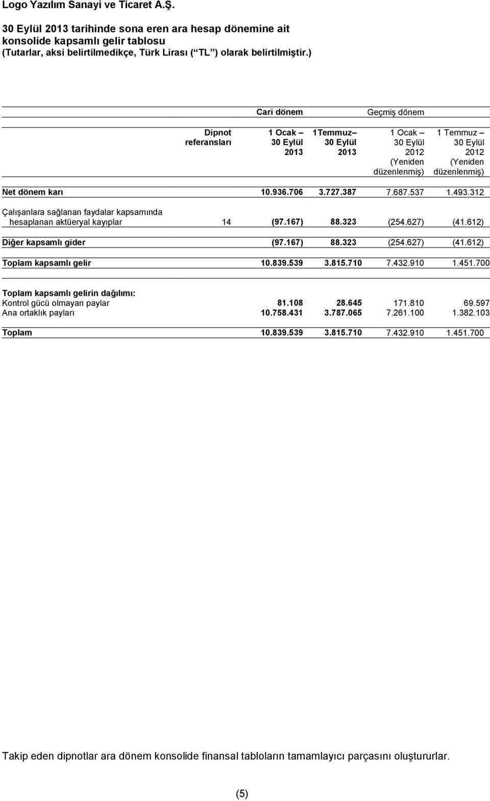 612) Diğer kapsamlı gider (97.167) 88.323 (254.627) (41.612) Toplam kapsamlı gelir 10.839.539 3.815.710 7.432.910 1.451.700 Toplam kapsamlı gelirin dağılımı: Kontrol gücü olmayan paylar 81.108 28.