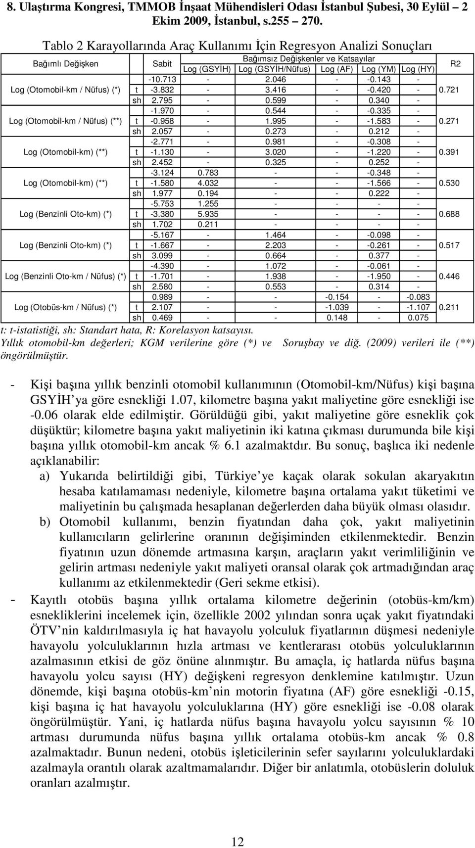 212 - -2.771-0.981 - -0.308 - Log (Otomobil-km) (**) t -1.130-3.020 - -1.220-0.391 sh 2.452-0.325-0.252 - -3.124 0.783 - - -0.348 - Log (Otomobil-km) (**) t -1.580 4.032 - - -1.566-0.530 sh 1.977 0.