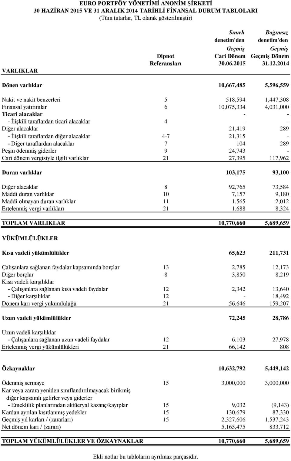 2014 Dönen varlıklar 10,667,485 5,596,559 Nakit ve nakit benzerleri 5 518,594 1,447,308 Finansal yatırımlar 6 10,075,334 4,031,000 Ticari alacaklar - - - İlişkili taraflardan ticari alacaklar 4 - -