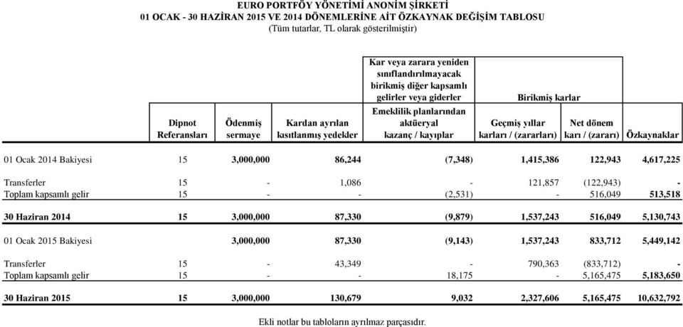 yıllar karları / (zararları) Net dönem karı / (zararı) Özkaynaklar 01 Ocak 2014 Bakiyesi 15 3,000,000 86,244 (7,348) 1,415,386 122,943 4,617,225 Transferler 15-1,086-121,857 (122,943) - Toplam