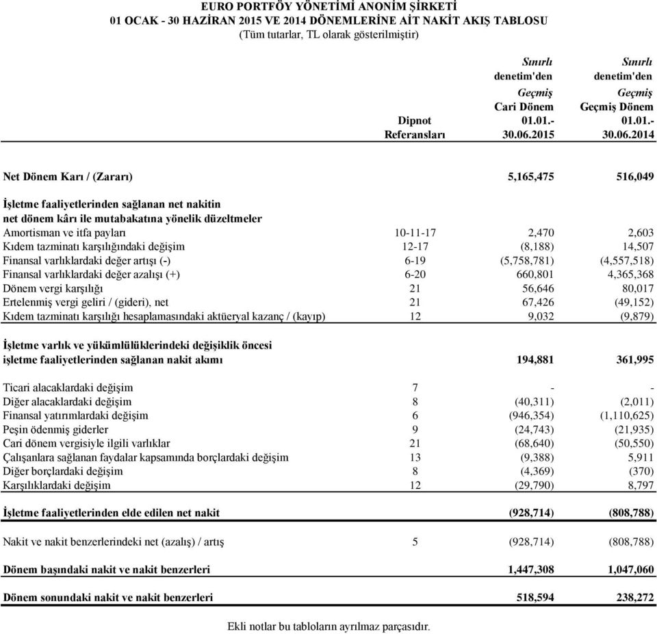 ve itfa payları 10-11-17 2,470 2,603 Kıdem tazminatı karşılığındaki değişim 12-17 (8,188) 14,507 Finansal varlıklardaki değer artışı (-) 6-19 (5,758,781) (4,557,518) Finansal varlıklardaki değer