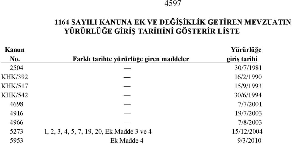 Farklı tarihte yürürlüğe giren maddeler giriş tarihi 2504 30/7/1981 KHK/392 16/2/1990