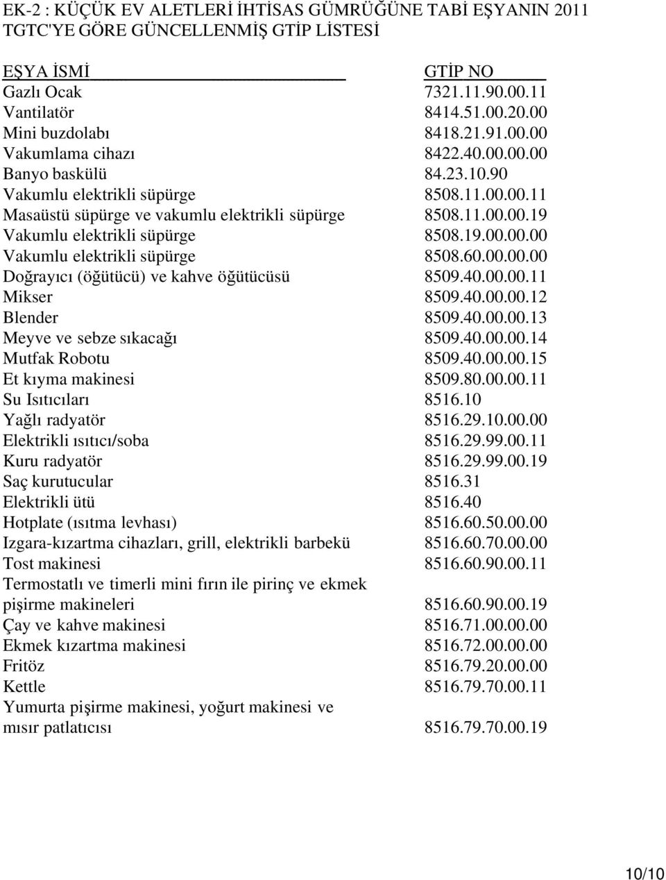 19.00.00.00 Vakumlu elektrikli süpürge 8508.60.00.00.00 Doğrayıcı (öğütücü) ve kahve öğütücüsü 8509.40.00.00.11 Mikser 8509.40.00.00.12 Blender 8509.40.00.00.13 Meyve ve sebze sıkacağı 8509.40.00.00.14 Mutfak Robotu 8509.