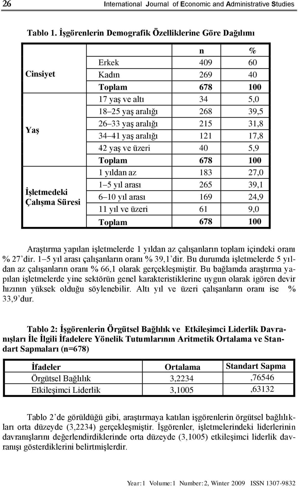 aralığı 215 31,8 34 41 yaģ aralığı 121 17,8 42 yaģ ve üzeri 40 5,9 Toplam 678 100 1 yıldan az 183 27,0 1 5 yıl arası 265 39,1 6 10 yıl arası 169 24,9 11 yıl ve üzeri 61 9,0 Toplam 678 100 AraĢtırma