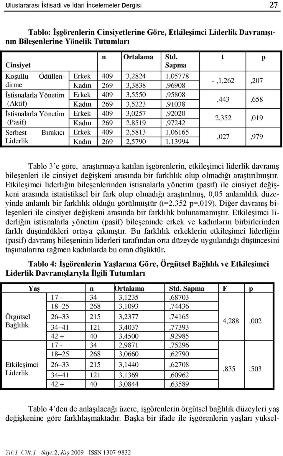 Sapma Erkek 409 3,2824 1,05778 Kadın 269 3,3838,96908 Erkek 409 3,5550,95808 Kadın 269 3,5223,91038 Erkek 409 3,0257,92020 Kadın 269 2,8519,97242 Erkek 409 2,5813 1,06165 Kadın 269 2,5790 1,13994 t p