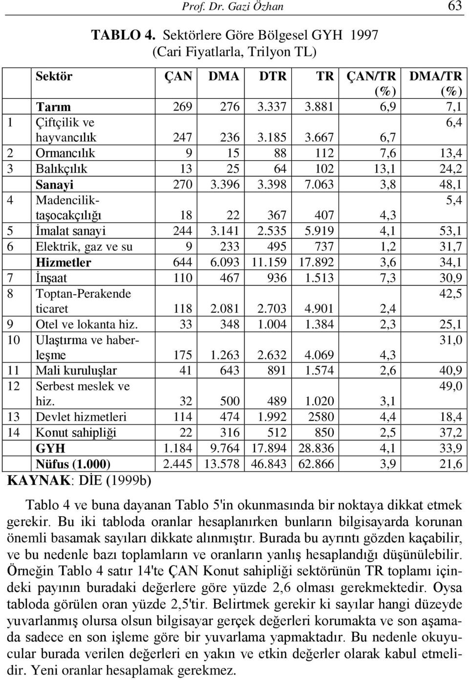 063 3,8 48,1 4 Madenciliktaşocakçılığı 5,4 18 22 367 407 4,3 5 İmalat sanayi 244 3.141 2.535 5.919 4,1 53,1 6 Elektrik, gaz ve su 9 233 495 737 1,2 31,7 Hizmetler 644 6.093 11.159 17.