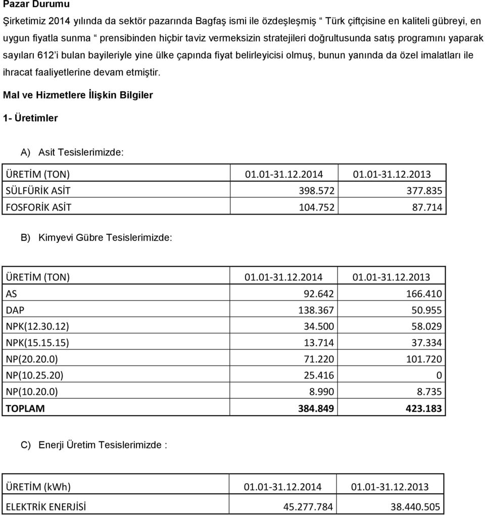 Mal ve Hizmetlere İlişkin Bilgiler 1- Üretimler A) Asit Tesislerimizde: ÜRETİM (TON) 01.01-31.12.2014 01.01-31.12.2013 SÜLFÜRİK ASİT 398.572 377.835 FOSFORİK ASİT 104.752 87.