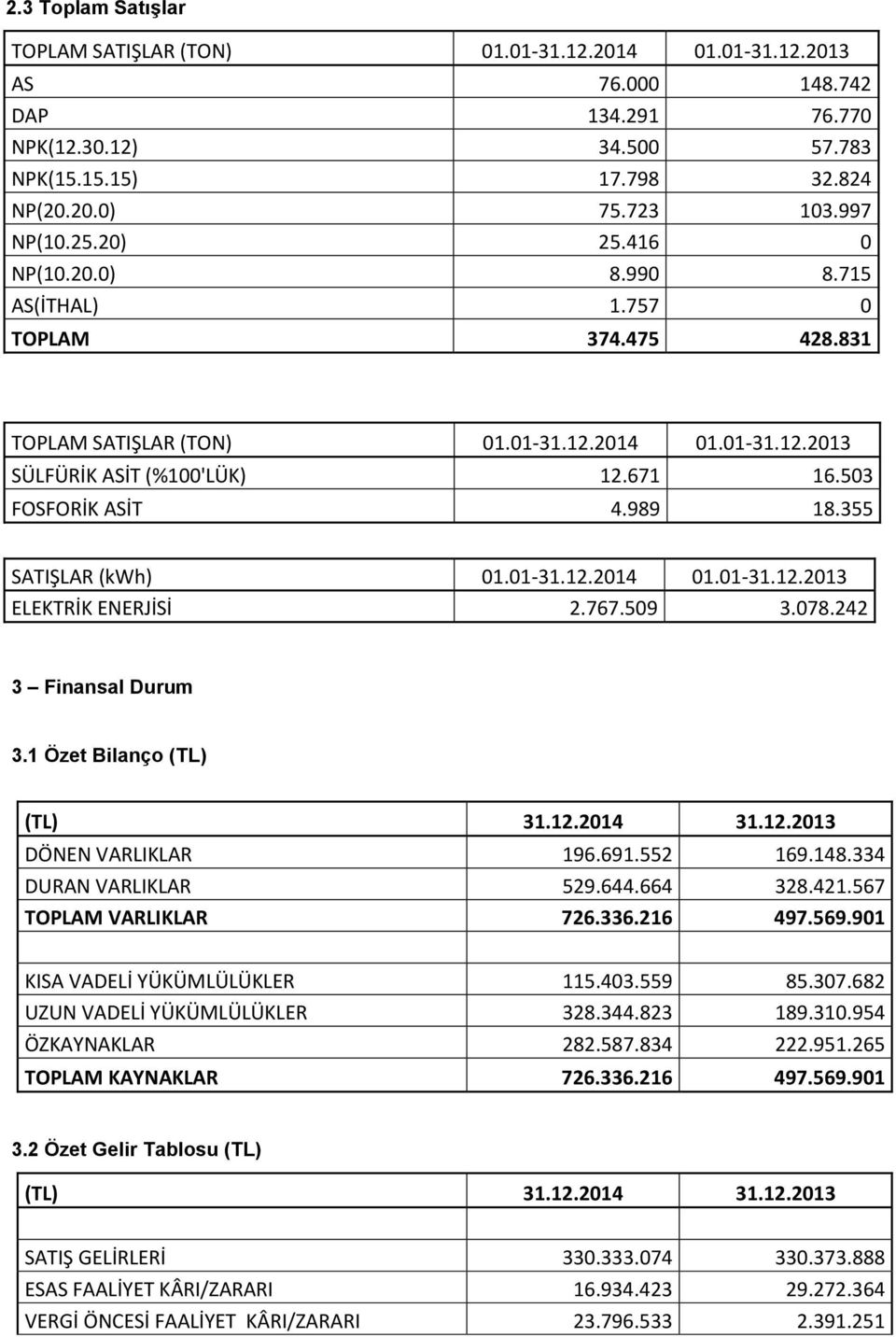 503 FOSFORİK ASİT 4.989 18.355 SATIŞLAR (kwh) 01.01-31.12.2014 01.01-31.12.2013 ELEKTRİK ENERJİSİ 2.767.509 3.078.242 3 Finansal Durum 3.1 Özet Bilanço (TL) (TL) 31.12.2014 31.12.2013 DÖNEN VARLIKLAR 196.