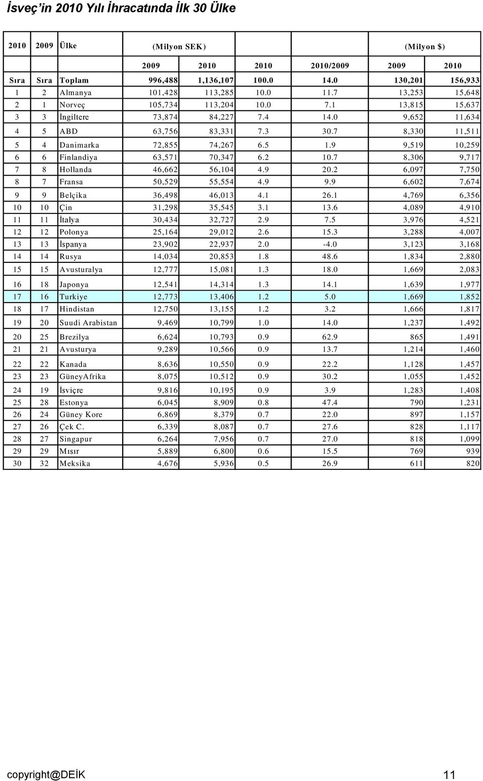 7 8,330 11,511 5 4 Danimarka 72,855 74,267 6.5 1.9 9,519 10,259 6 6 Finlandiya 63,571 70,347 6.2 10.7 8,306 9,717 7 8 Hollanda 46,662 56,104 4.9 20.2 6,097 7,750 8 7 Fransa 50,529 55,554 4.9 9.9 6,602 7,674 9 9 Belçika 36,498 46,013 4.