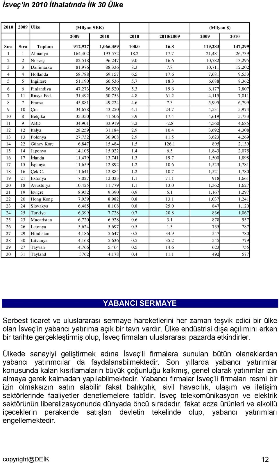 5 17.6 7,681 9,553 5 5 İngiltere 51,190 60,536 5.7 18.3 6,688 8,362 6 6 Finlandiya 47,273 56,520 5.3 19.6 6,177 7,807 7 11 Rusya Fed. 31,492 50,753 4.8 61.2 4,115 7,011 8 7 Fransa 45,881 49,224 4.6 7.3 5,995 6,799 9 10 Çin 34,678 43,250 4.