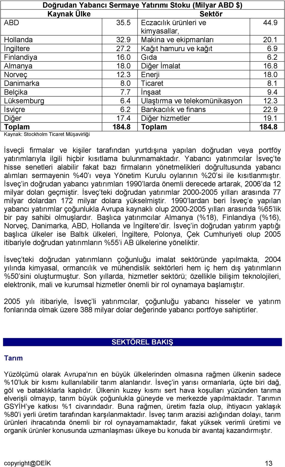 4 Ulaştırma ve telekomünikasyon 12.3 İsviçre 6.2 Bankacılık ve finans 22.9 Diğer 17.4 Diğer hizmetler 19.1 Toplam 184.8 Toplam 184.