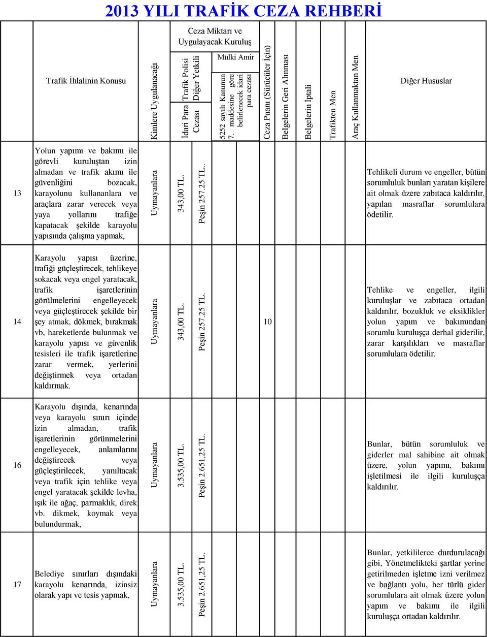 . 13 YILI TRAFİK CEZA REHBERİ 13 Yolun yapımı ve bakımı ile görevli kuruluştan izin almadan ve trafik akımı ile güvenliğini bozacak, karayolunu kullananlara ve araçlara zarar verecek veya yaya