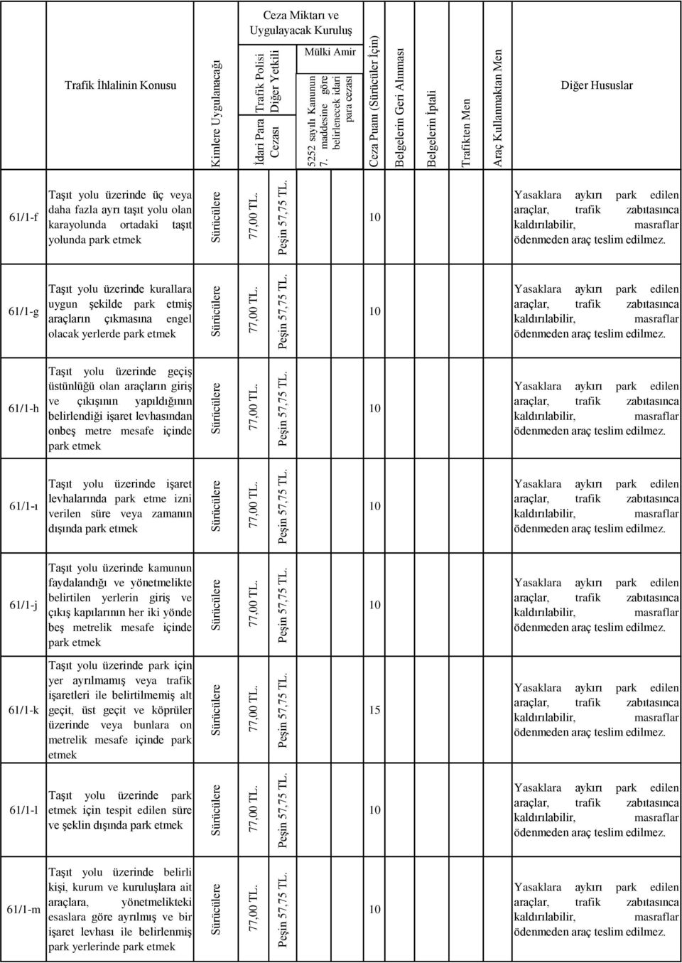 61/1-g Taşıt yolu üzerinde kurallara uygun şekilde park etmiş araçların çıkmasına engel olacak yerlerde park etmek Yasaklara aykırı park edilen araçlar, trafik zabıtasınca kaldırılabilir, masraflar 