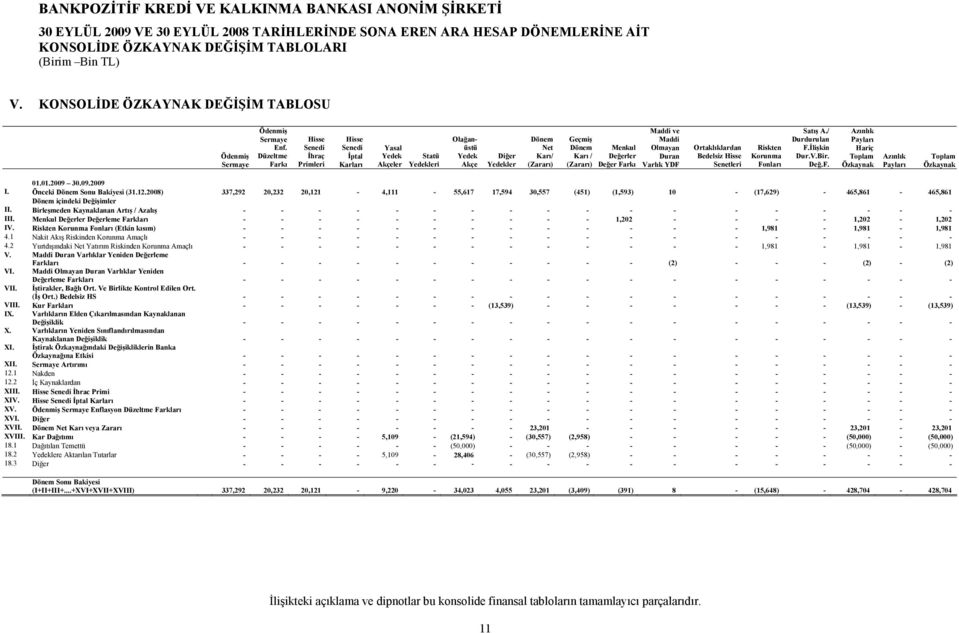 Düzeltme Farkı Hisse Senedi İhraç Primleri Hisse Senedi İptal Karları Yasal Yedek Akçeler Statü Yedekleri Olağanüstü Yedek Akçe Diğer Yedekler Dönem Net Karı/ (Zararı) Geçmiş Dönem Karı / (Zararı)