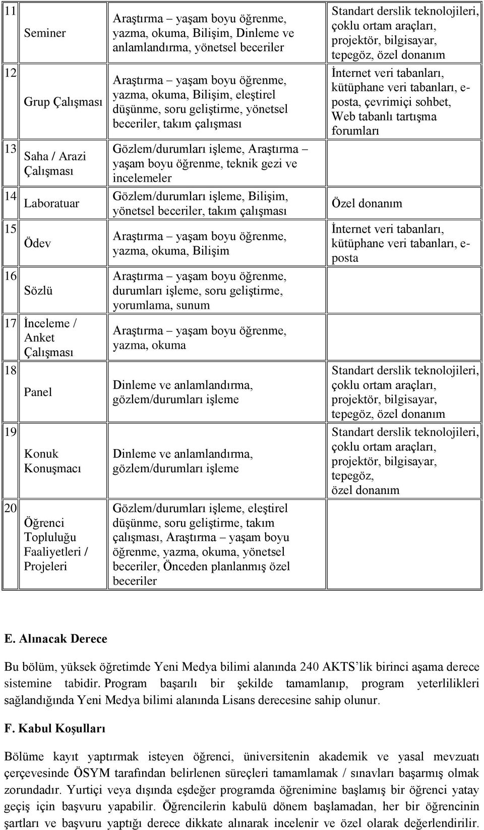 işleme, Bilişim, yönetsel beceriler, takım çalışması 15 16 Ödev Sözlü 17 İnceleme / Anket Çalışması 18 19 20 Panel Konuk Konuşmacı Öğrenci Topluluğu Faaliyetleri / Projeleri Araştırma yaşam boyu