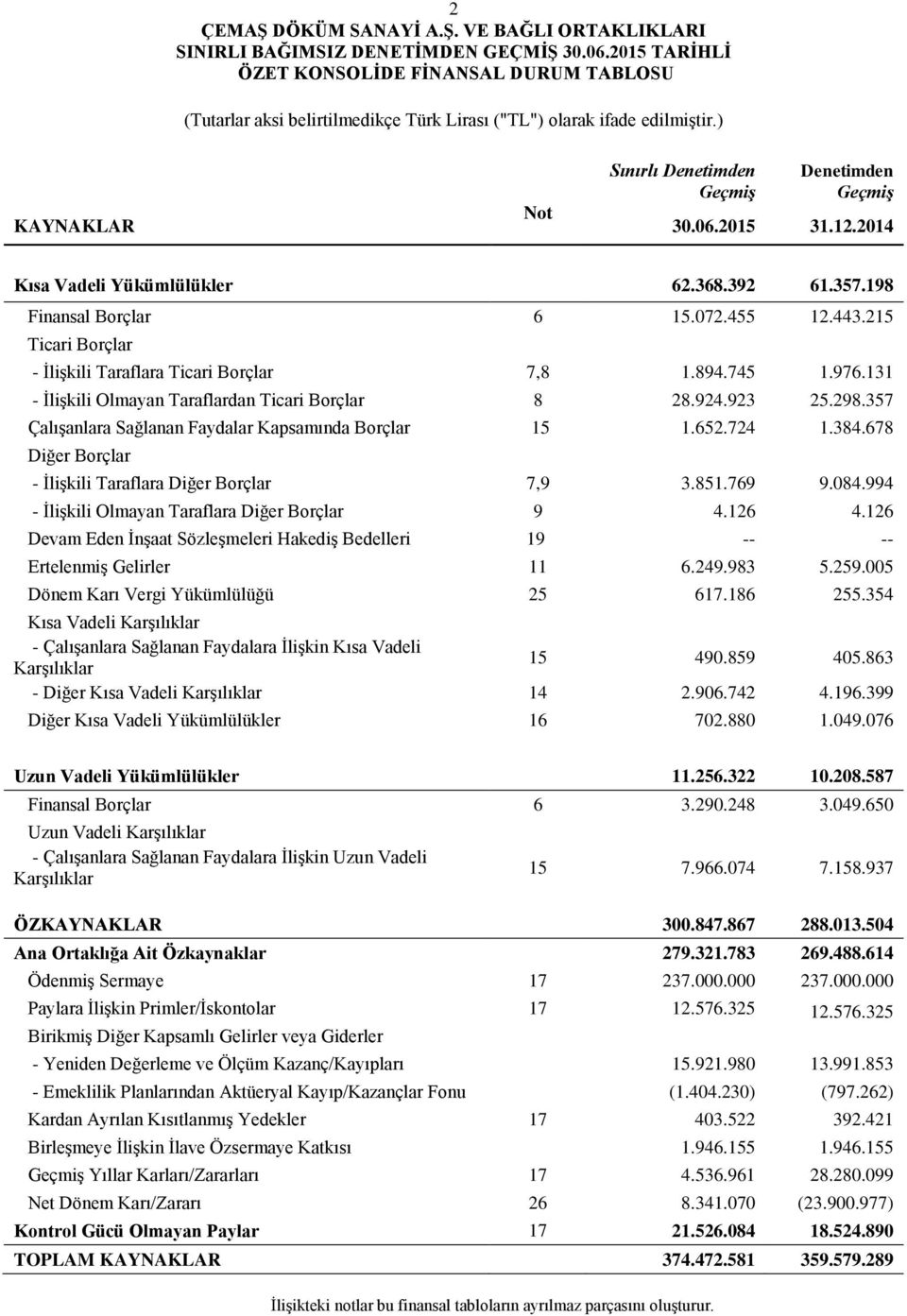 12.2014 Kısa Vadeli Yükümlülükler 62.368.392 61.357.198 Finansal Borçlar 6 15.072.455 12.443.215 Ticari Borçlar - İlişkili Taraflara Ticari Borçlar 7,8 1.894.745 1.976.