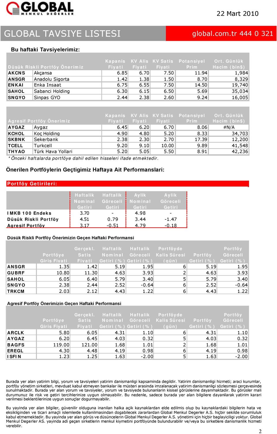 24 16,005 Agresif Portföy Önerimiz Kapanis KV Alis KV Satis Potansiyel Prim Ort. Günlük Hacim (bin$) AYGAZ Aygaz 6.45 6.20 6.70 8.06 #N/A KCHOL Koç Holding 4.90 4.80 5.20 8.