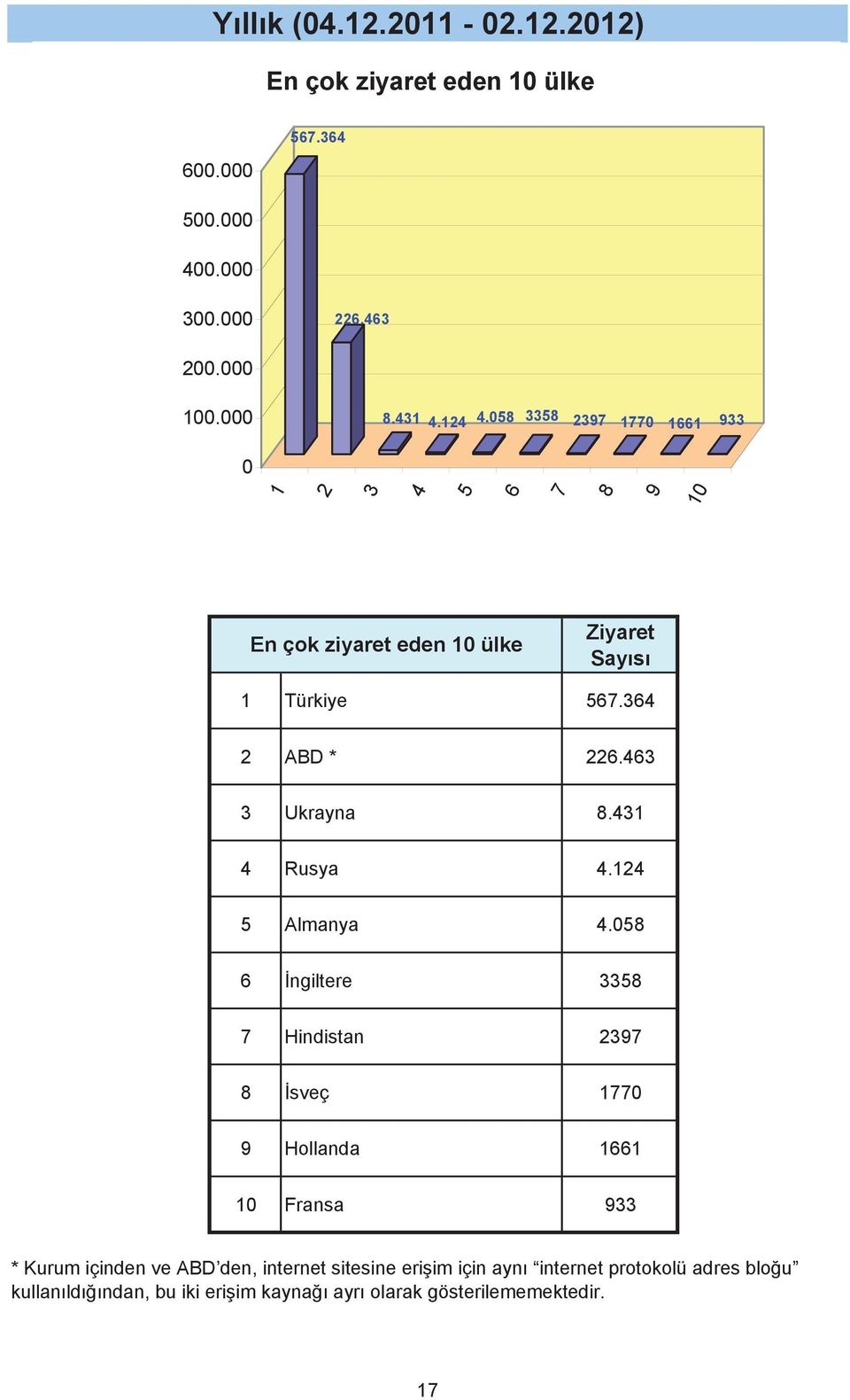 ngiltere Hindistan sveç Hollanda Fransa * Kurum içinden ve ABD den, internet