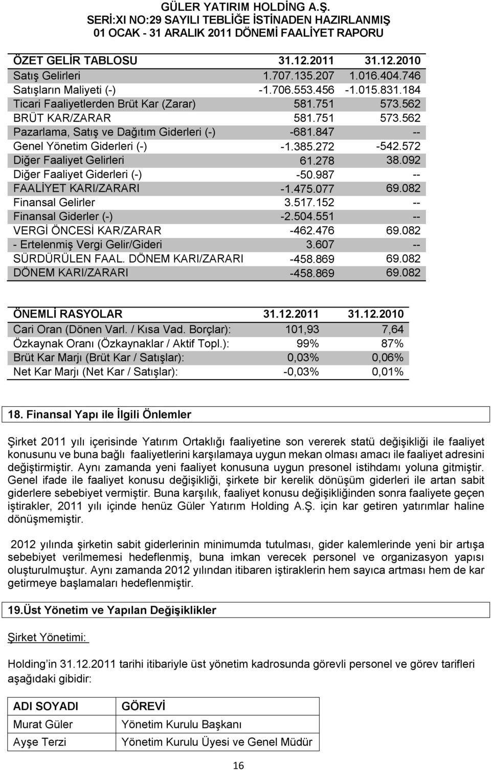 092 Diğer Faaliyet Giderleri (-) -50.987 -- FAALİYET KARI/ZARARI -1.475.077 69.082 Finansal Gelirler 3.517.152 -- Finansal Giderler (-) -2.504.551 -- VERGİ ÖNCESİ KAR/ZARAR -462.476 69.