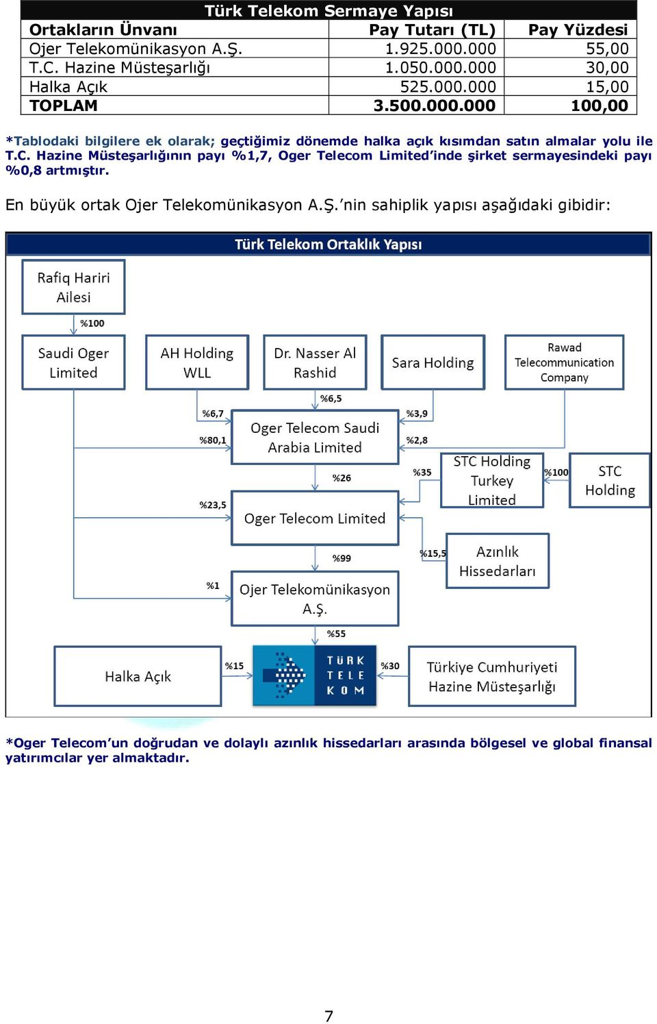 Hazine Müsteşarlığının payı %1,7, Oger Telecom Limited inde şirket sermayesindeki payı %0,8 artmıştır. En büyük ortak Ojer Telekomünikasyon A.Ş.