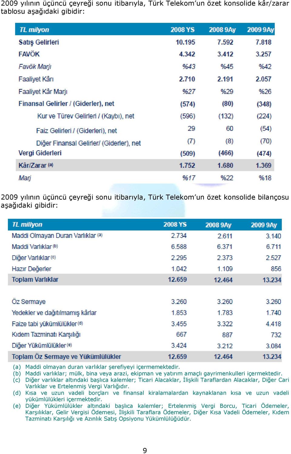 (c) Diğer varlıklar altındaki başlıca kalemler; Ticari Alacaklar, Đlişkili Taraflardan Alacaklar, Diğer Cari Varlıklar ve Ertelenmiş Vergi Varlığıdır.