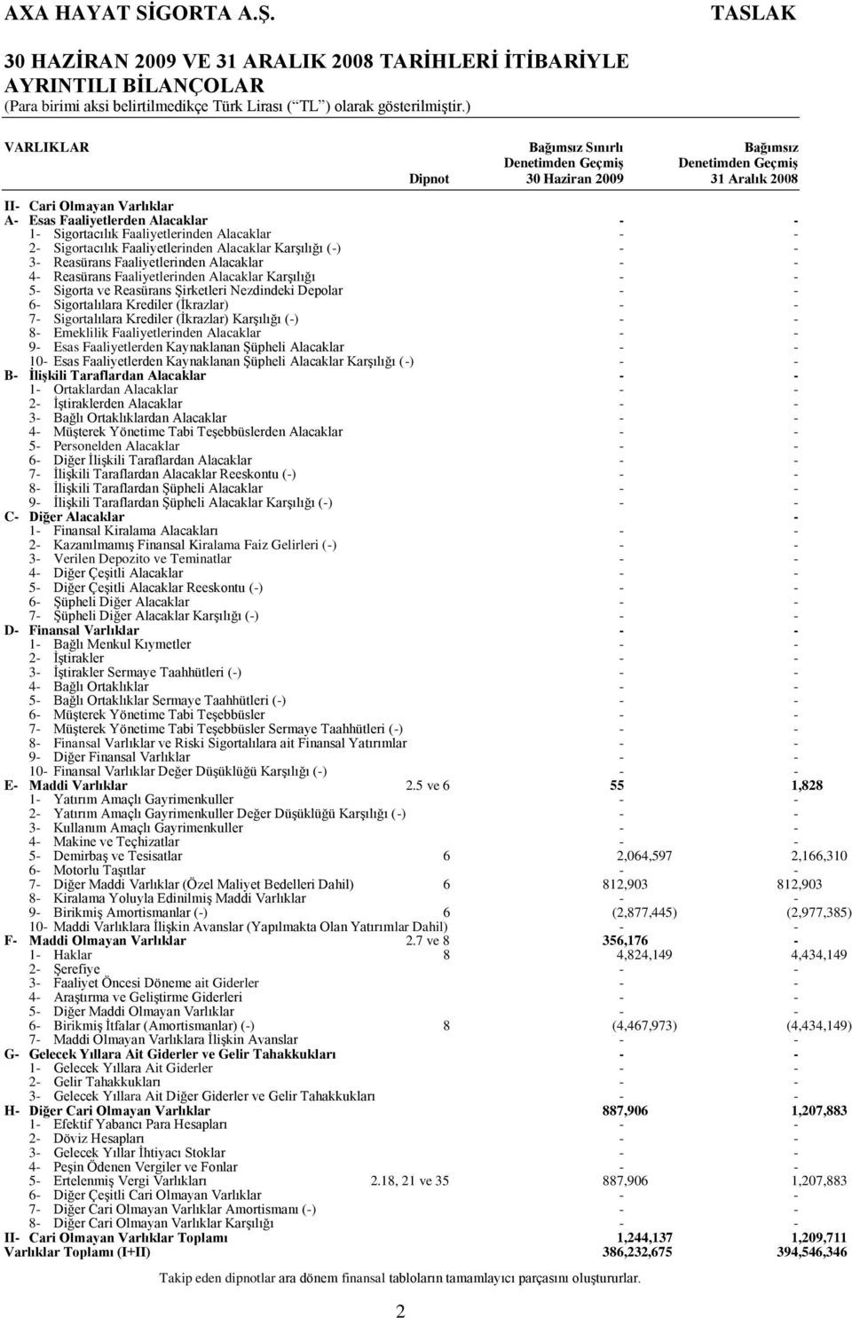 Faaliyetlerinden Alacaklar KarĢılığı 5 Sigorta ve Reasürans ġirketleri Nezdindeki Depolar 6 Sigortalılara Krediler (Ġkrazlar) 7 Sigortalılara Krediler (Ġkrazlar) KarĢılığı () 8 Emeklilik