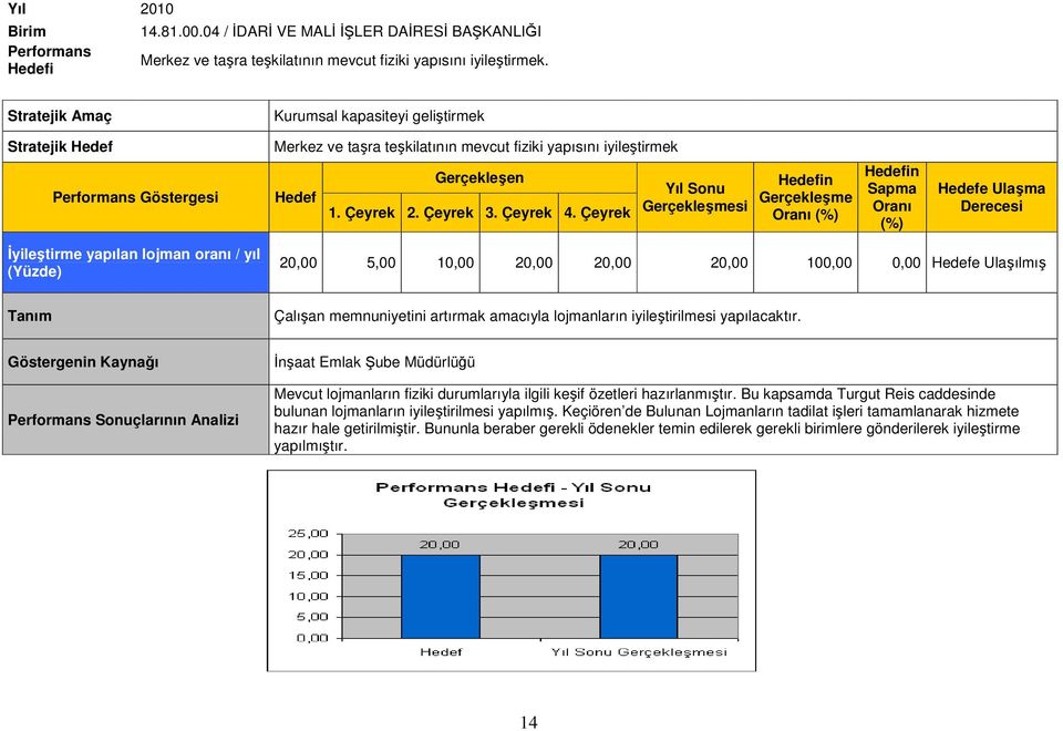 Çalışan memnuniyetini artırmak amacıyla lojmanların iyileştirilmesi yapılacaktır.