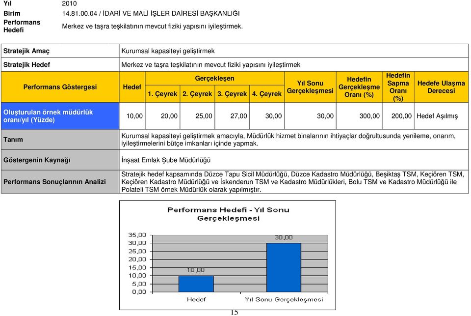 30,00 300,00 200,00 Aşılmış amacıyla, Müdürlük hizmet binalarının ihtiyaçlar doğrultusunda yenileme, onarım, iyileştirmelerini bütçe imkanları içinde yapmak.