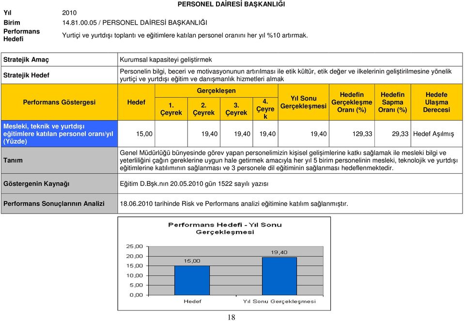 yönelik yurtiçi ve yurtdışı eğitim ve danışmanlık hizmetleri almak Çeyre k si e 15,00 19,40 19,40 19,40 19,40 129,33 29,33 Aşılmış Genel Müdürlüğü bünyesinde görev yapan personelimizin kişisel