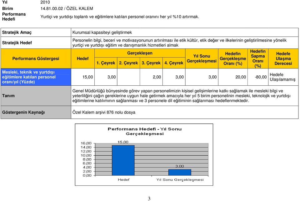 yönelik yurtiçi ve yurtdışı eğitim ve danışmanlık hizmetleri almak si Oranı (%) e 15,00 3,00 2,00 3,00 3,00 20,00-80,00 e Ulaşılamamış Genel Müdürlüğü bünyesinde görev yapan personelimizin kişisel