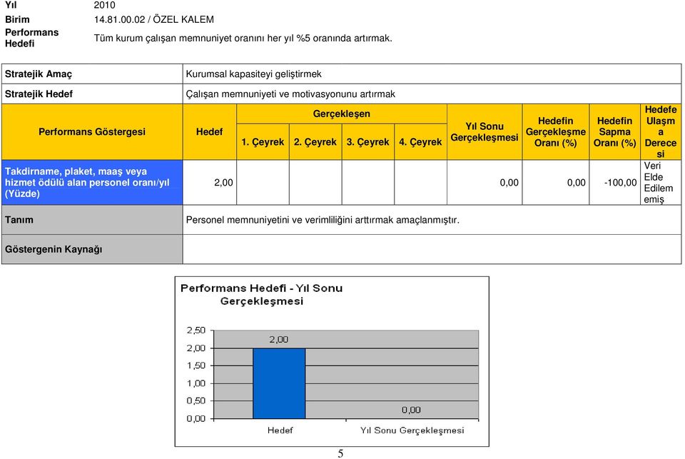 Çalışan memnuniyeti ve motivasyonunu artırmak si 2,00 0,00 0,00-100,00 Personel