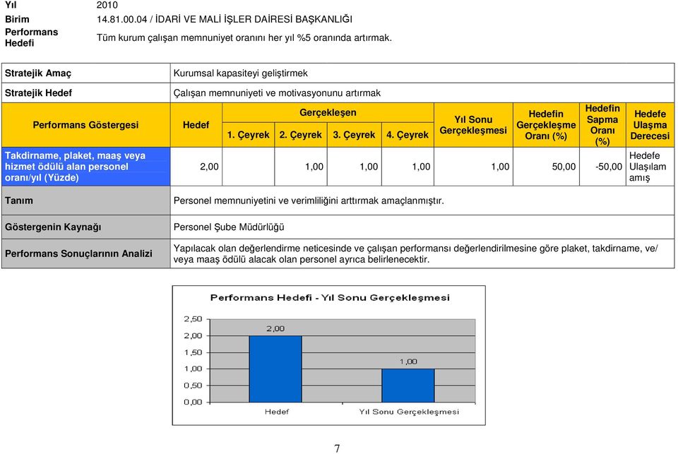 1,00 1,00 1,00 1,00 50,00-50,00 Personel memnuniyetini ve verimliliğini arttırmak amaçlanmıştır.