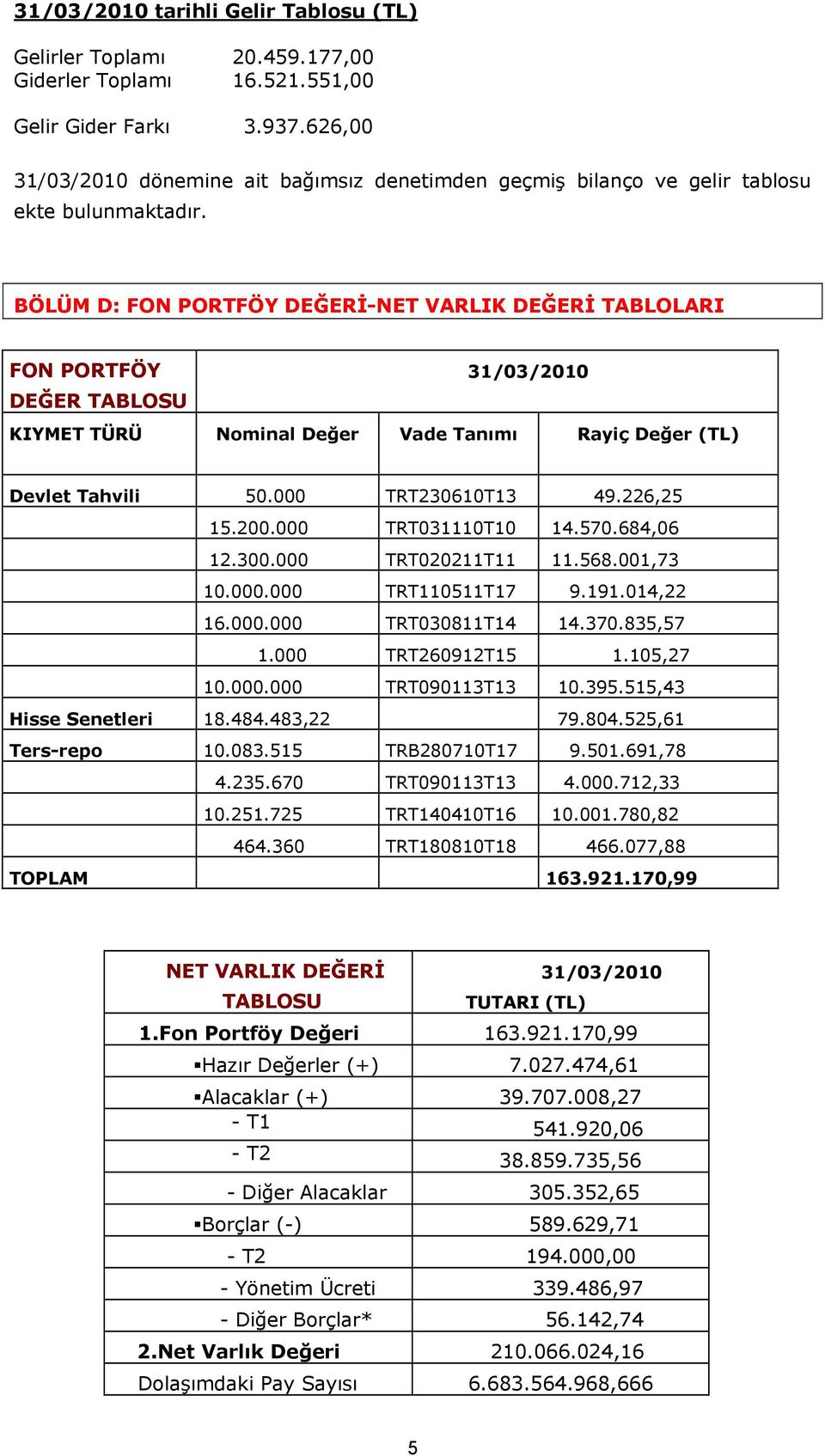 BÖLÜM D: FON PORTFÖY DEĞERİ-NET VARLIK DEĞERİ TABLOLARI FON PORTFÖY 31/03/2010 DEĞER TABLOSU KIYMET TÜRÜ Nominal Değer Vade Tanımı Rayiç Değer (TL) Devlet Tahvili 50.000 TRT230610T13 49.226,25 15.200.