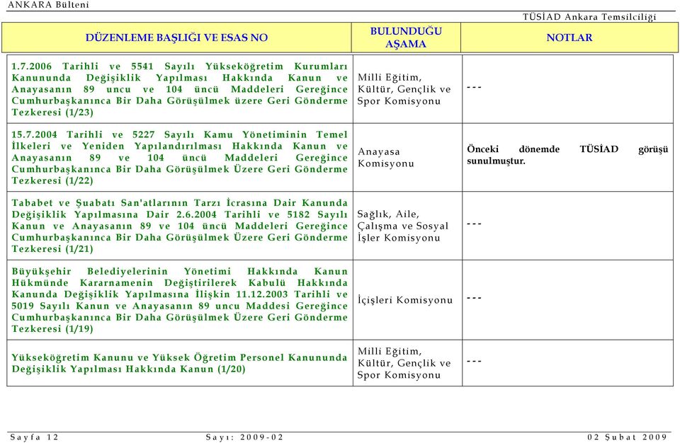 2004 Tarihli ve 5227 Sayılı Kamu Yönetiminin Temel İlkeleri ve Yeniden Yapılandırılması Hakkında Kanun ve Anayasanın 89 ve 104 üncü Maddeleri Gereğince Cumhurbaşkanınca Bir Daha Görüşülmek Üzere Geri