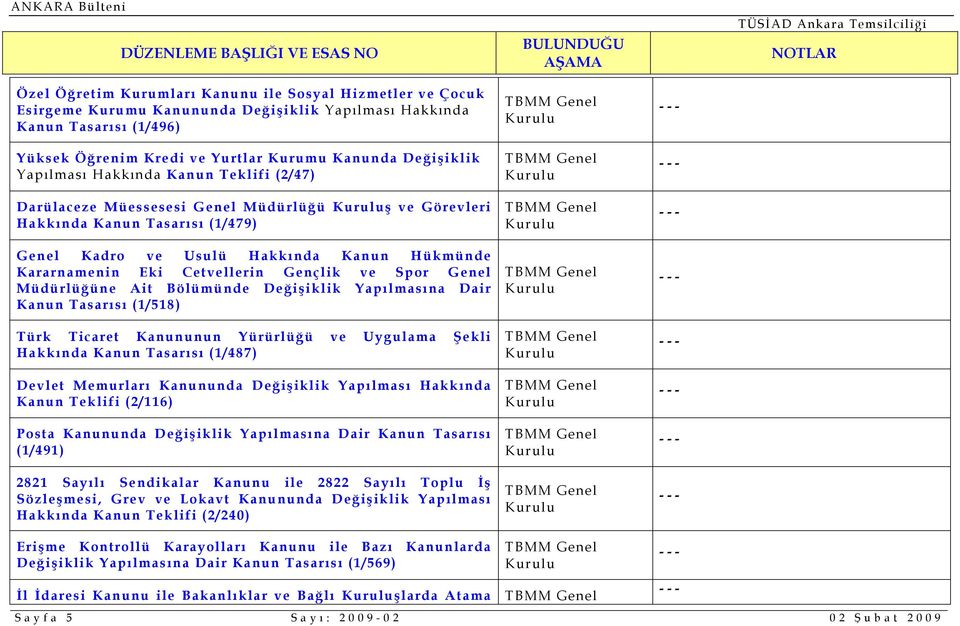 Gençlik ve Spor Genel Müdürlüğüne Ait Bölümünde Değişiklik Yapılmasına Dair Kanun Tasarısı (1/518) Türk Ticaret Kanununun Yürürlüğü ve Uygulama Şekli Hakkında Kanun Tasarısı (1/487) Devlet Memurları