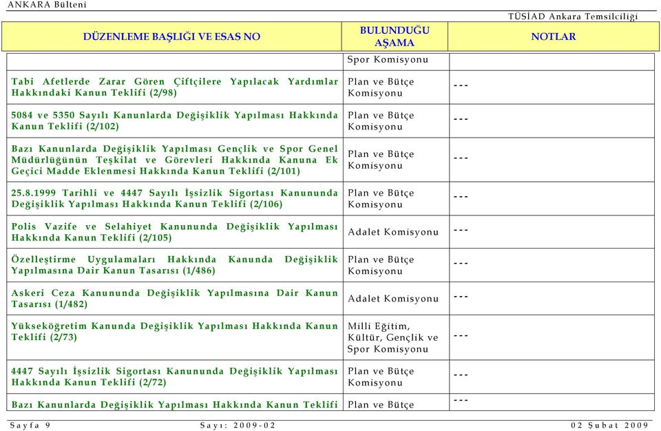 1999 Tarihli ve 4447 Sayılı İşsizlik Sigortası Kanununda Değişiklik Yapılması Hakkında Kanun Teklifi (2/106) Polis Vazife ve Selahiyet Kanununda Değişiklik Yapılması Hakkında Kanun Teklifi (2/105)