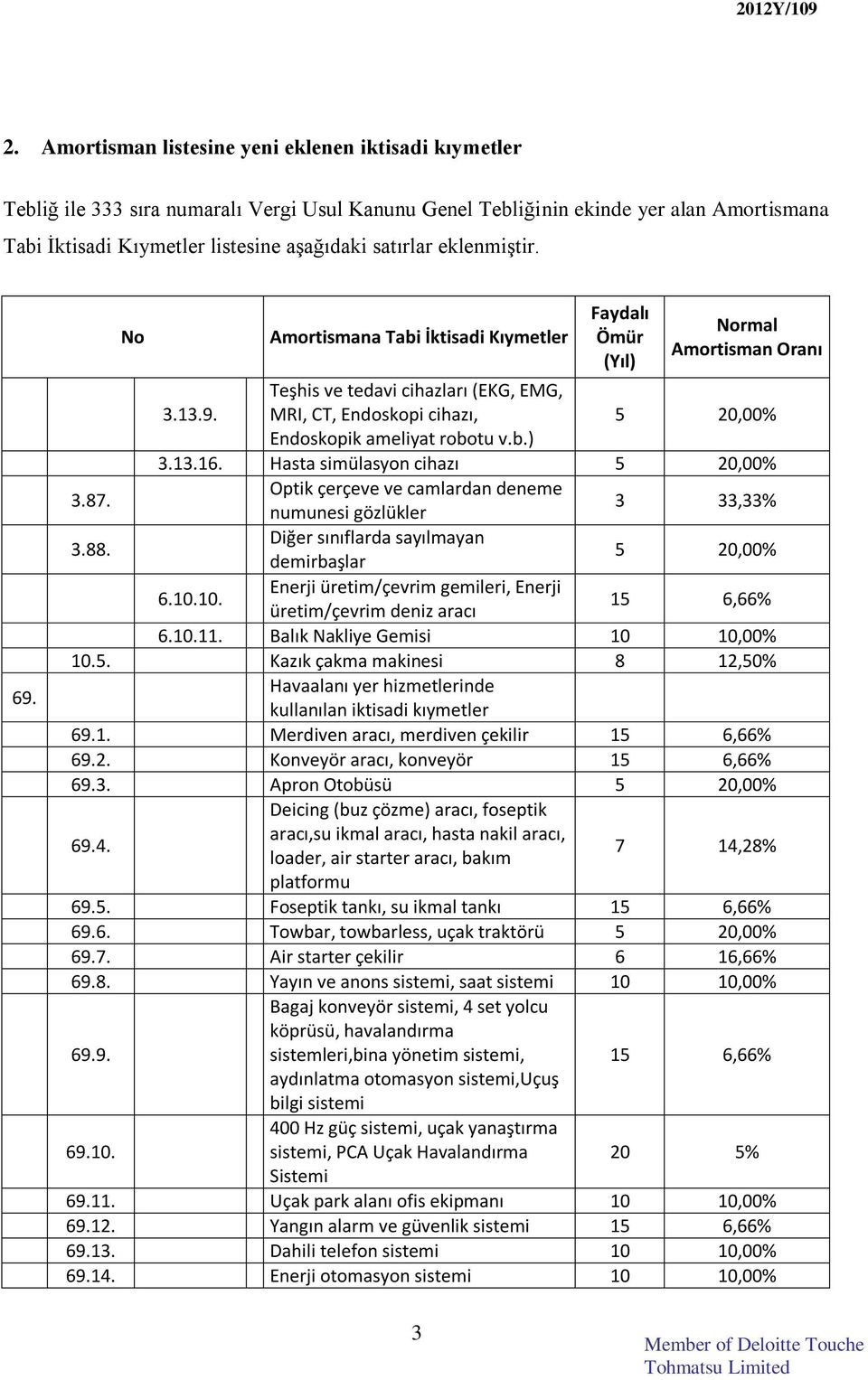 b.) 3.13.16. Hasta simülasyon cihazı 5 20,00% 3.87. Optik çerçeve ve camlardan deneme numunesi gözlükler 3 33,33% 3.88. Diğer sınıflarda sayılmayan demirbaşlar 5 20,00% 6.10.