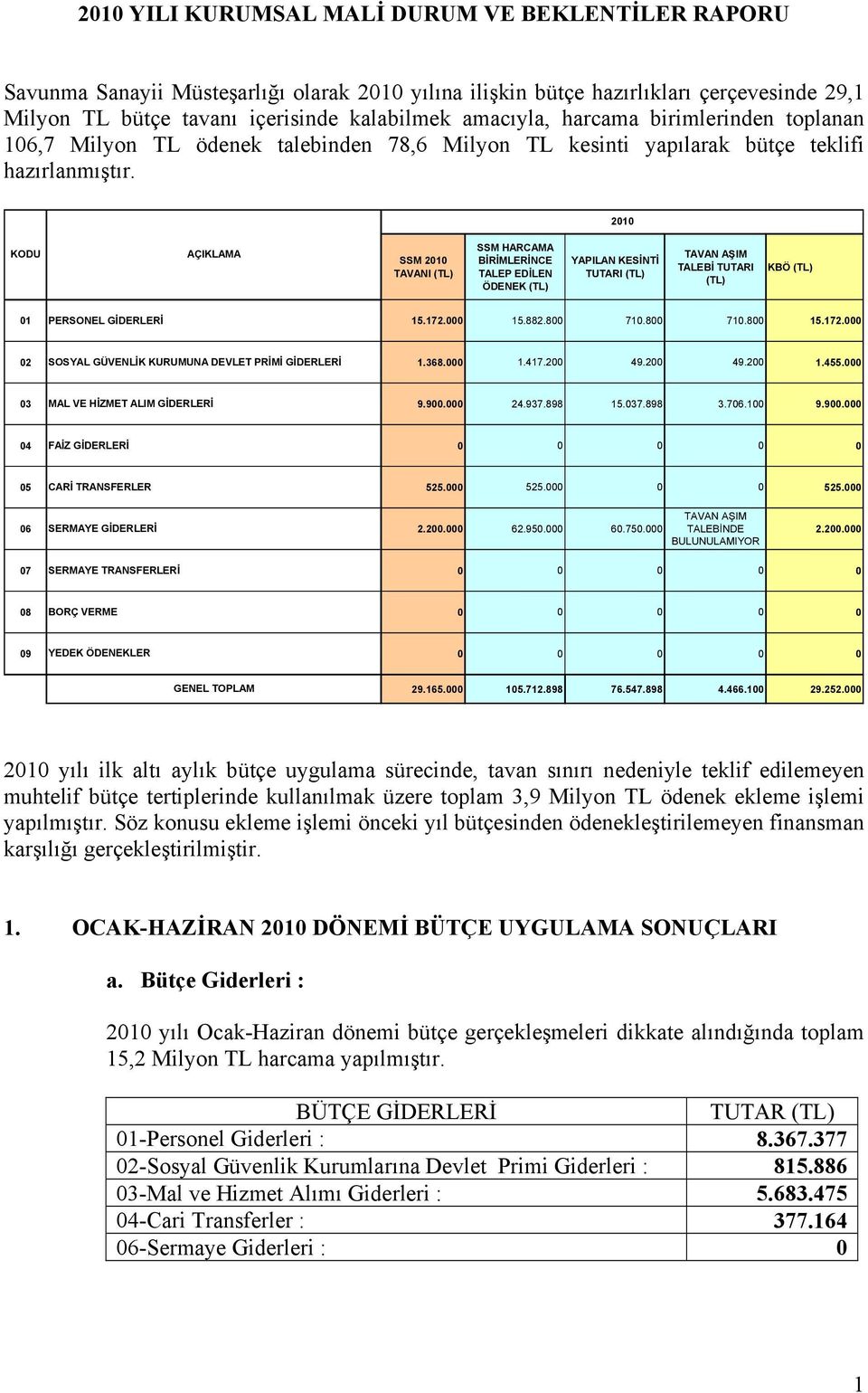 2010 KODU AÇIKLAMA SSM 2010 TAVANI (TL) SSM HARCAMA BİRİMLERİNCE TALEP EDİLEN ÖDENEK (TL) YAPILAN KESİNTİ TUTARI (TL) TAVAN AŞIM TALEBİ TUTARI (TL) KBÖ (TL) 01 PERSONEL GİDERLERİ 15.172.000 15.882.