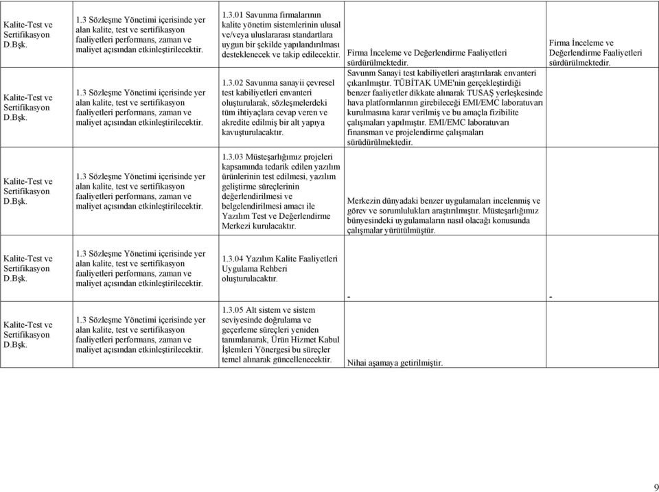 3.01 Savunma firmalarının kalite yönetim sistemlerinin ulusal ve/veya uluslararası standartlara uygun bir şekilde yapılandırılması desteklenecek ve takip edilecektir. 1.3.02 Savunma sanayii çevresel test kabiliyetleri envanteri oluşturularak, sözleşmelerdeki tüm ihtiyaçlara cevap veren ve akredite edilmiş bir alt yapıya kavuşturulacaktır.