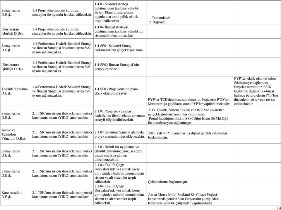 4-Performans Hedefi: Sektörel Strateji ve İhracat Stratejisi dokümanlarına %80 uyum 1.4.SP01 Sektörel Strateji Dokümanı nın gerçekleşme notu İşbirliği 1.