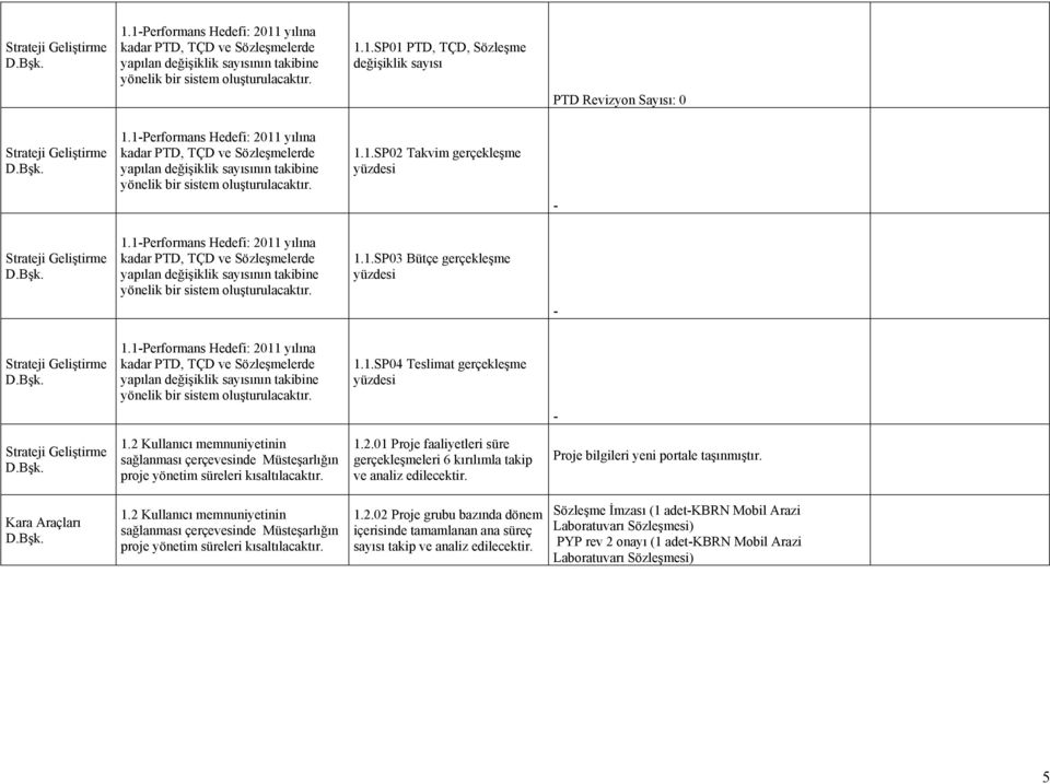 1-Performans Hedefi: 2011 yılına kadar PTD, TÇD ve Sözleşmelerde yapılan değişiklik sayısının takibine yönelik bir sistem oluşturulacaktır. 1.1.SP03 Bütçe gerçekleşme yüzdesi - 1.