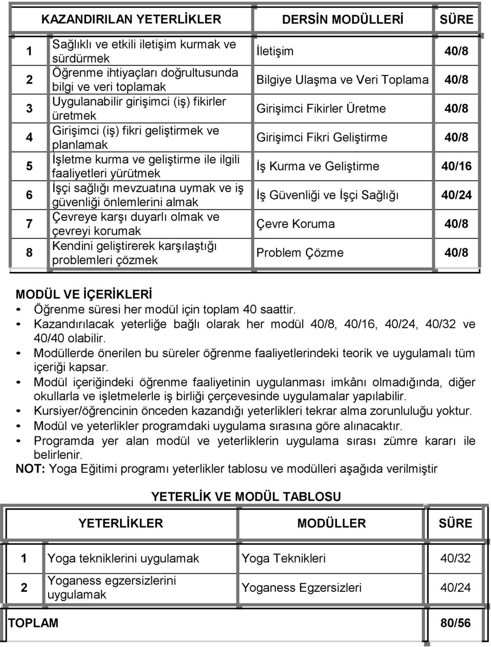 karģı duyarlı olmak ve çevreyi korumak Kendini geliģtirerek karģılaģtığı problemleri çözmek ĠletiĢim 40/8 Bilgiye UlaĢma ve Veri Toplama 40/8 GiriĢimci Fikirler Üretme 40/8 GiriĢimci Fikri GeliĢtirme